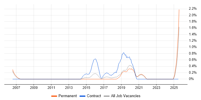 Job vacancy trend for Cash Management in Leicester