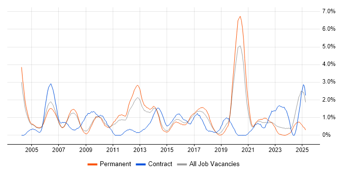 Job vacancy trend for CCNA in Leicester