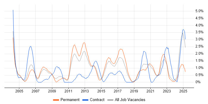 Job vacancy trend for CCNP in Leicester