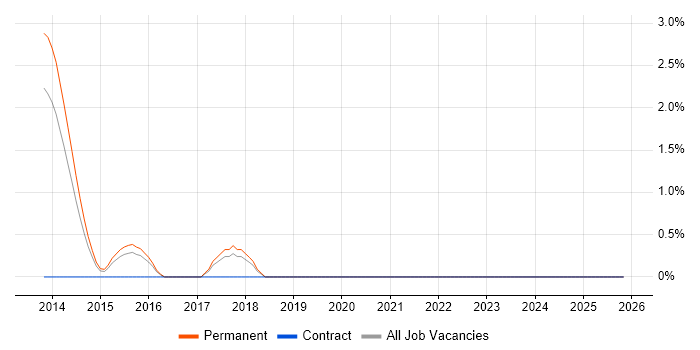 CEH job vacancy trend in Leicester