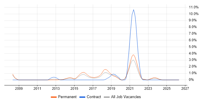 CentOS job vacancy trend in Leicester