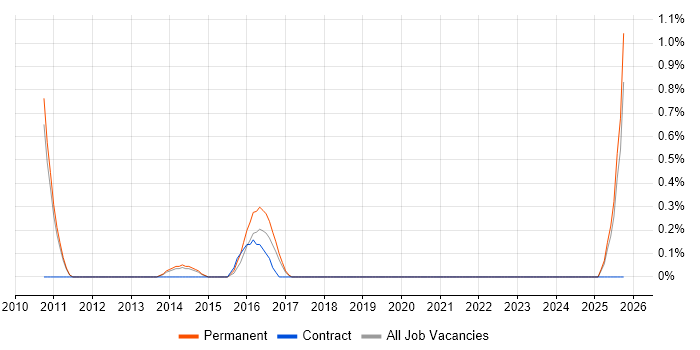 Change Advisory Board job vacancy trend in Leicester
