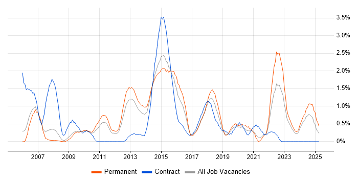 Job vacancy trend for Change Control in Leicester Job vacancy trend for Change Control in Leicester