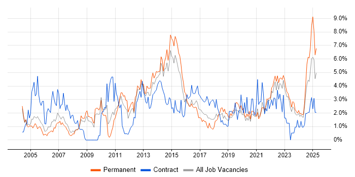 Job vacancy trend for Change Management in Leicester Job vacancy trend for Change Management in Leicester