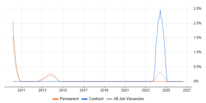 Channel Management job vacancy trend in Leicester