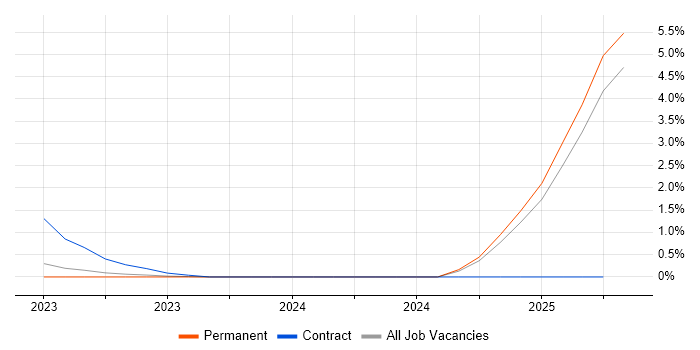 Job vacancy trend for Chatbot in Leicester
