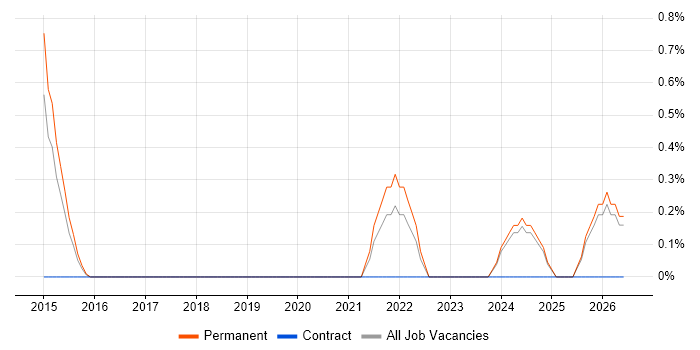 Chief Technology Officer job vacancy trend in Leicester