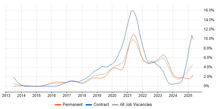 Job vacancy trend for CI/CD in Leicester Job vacancy trend for CI/CD in Leicester