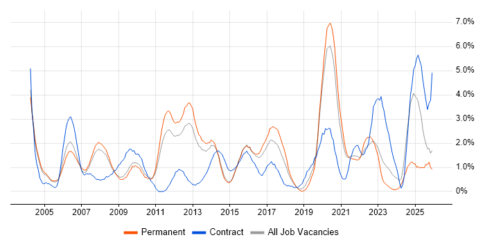 Cisco Certification job vacancy trend in Leicester