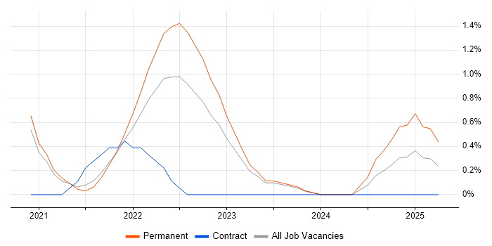 Job vacancy trend for Cisco Firepower in Leicester