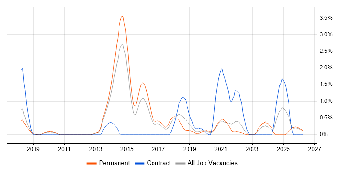 CISM job vacancy trend in Leicester