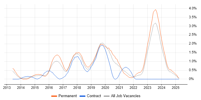 Job vacancy trend for Clean Code in Leicester