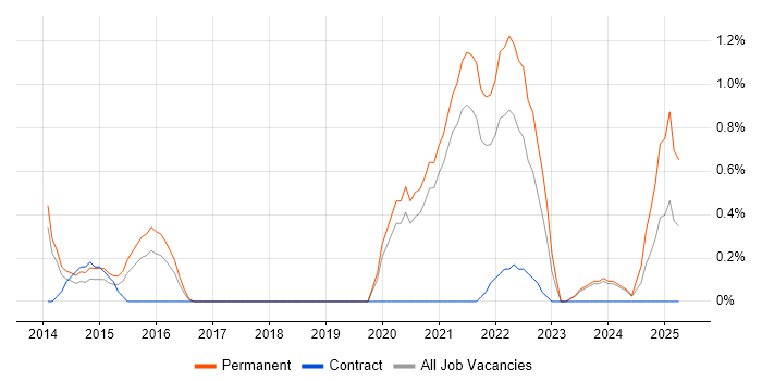 Job vacancy trend for Client Onboarding in Leicester