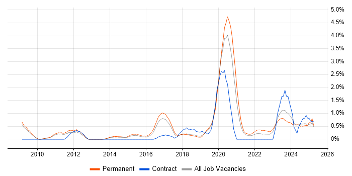 Job vacancy trend for Cloud Computing in Leicester