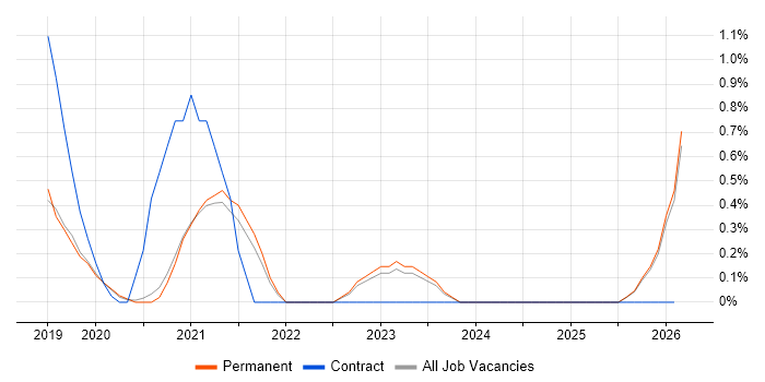 Cloud Consultant job vacancy trend in Leicester