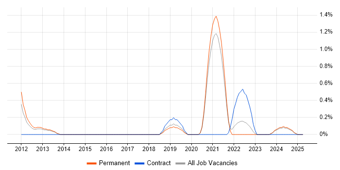 Job vacancy trend for Cloud Developer in Leicester