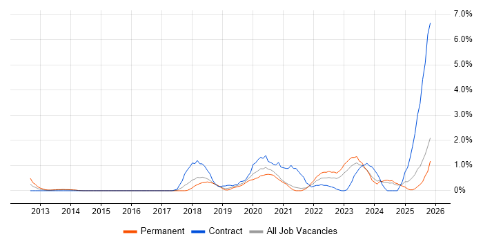 Cloud Engineer job vacancy trend in Leicester