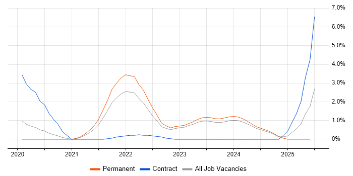 Job vacancy trend for Cloud Native in Leicester