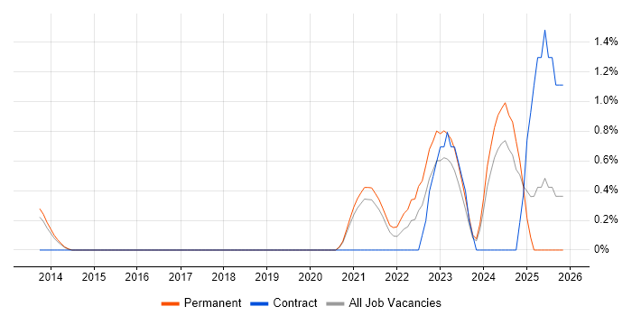 Cloud Operations job vacancy trend in Leicester