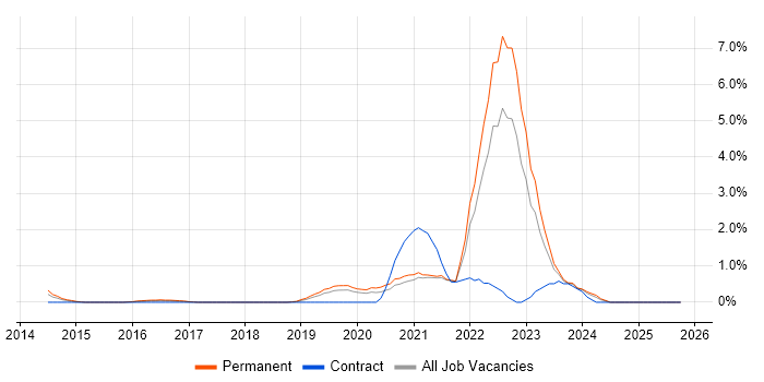 Cloud Security job vacancy trend in Leicester