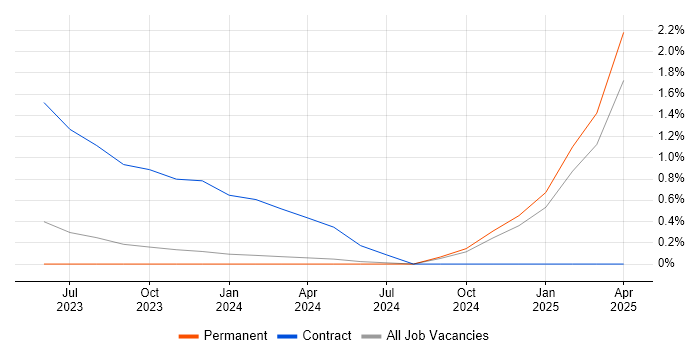 Job vacancy trend for Cloud Specialist in Leicester