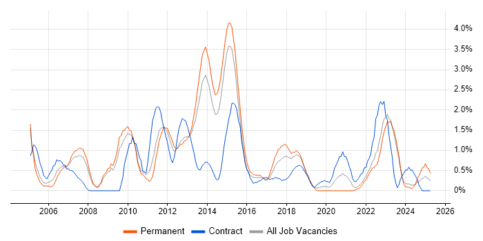 Job vacancy trend for Clustering in Leicester Job vacancy trend for Clustering in Leicester