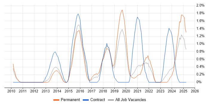 Job vacancy trend for CMDB in Leicester