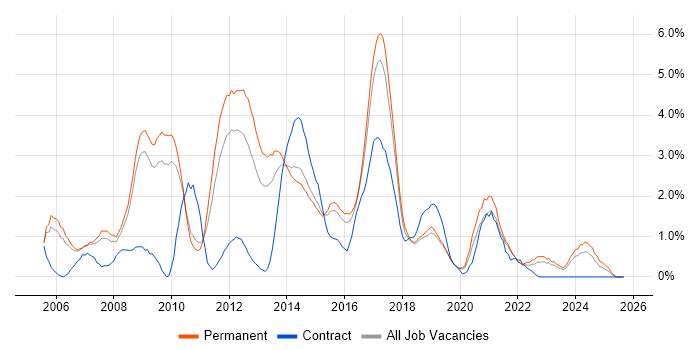 CMS job vacancy trend in Leicester