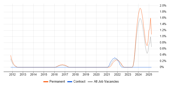 Job vacancy trend for Co-Creation in Leicester