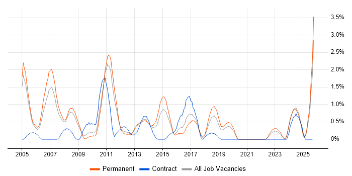 Cognos job vacancy trend in Leicester