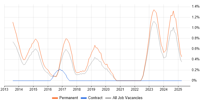 Job vacancy trend for Collaborative Culture in Leicester