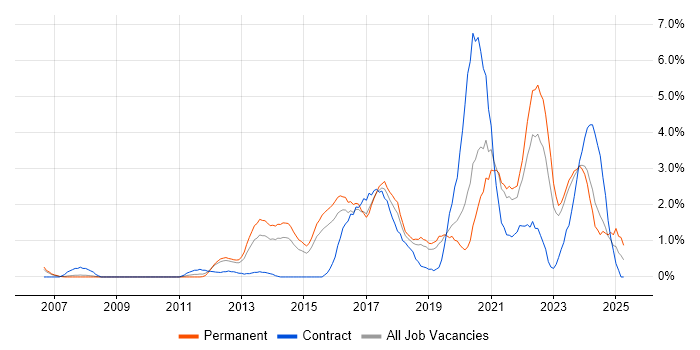 Job vacancy trend for Collaborative Working in Leicester