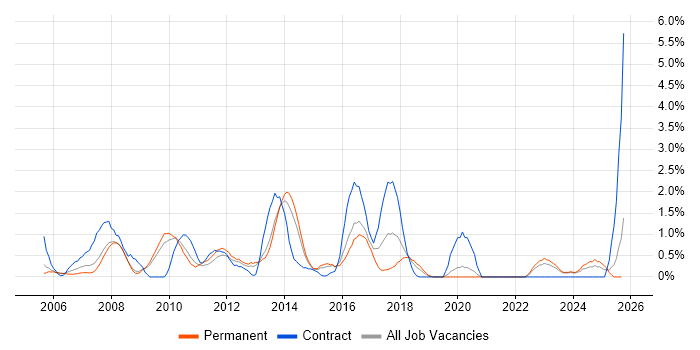 Commercial Awareness job vacancy trend in Leicester Commercial Awareness job vacancy trend in Leicester