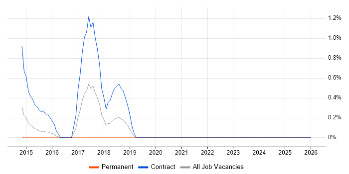 Community of Practice job vacancy trend in Leicester