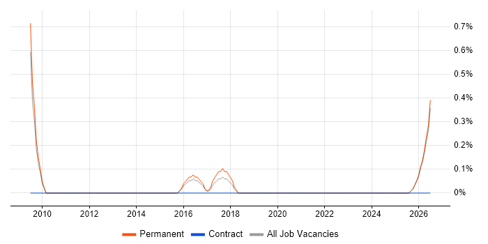 Competitor Analysis job vacancy trend in Leicester