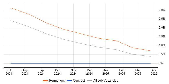 Job vacancy trend for CompTIA Security+ in Leicester