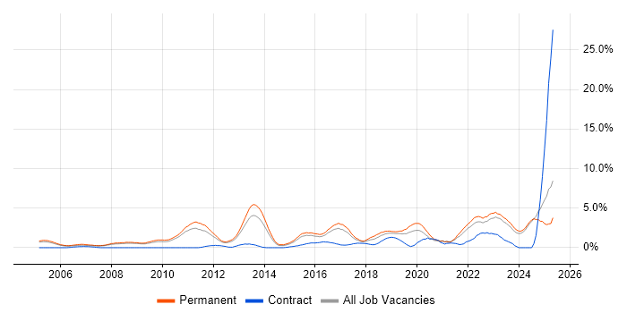 Job vacancy trend for Computer Science Degree in Leicester