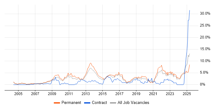 Job vacancy trend for Computer Science in Leicester