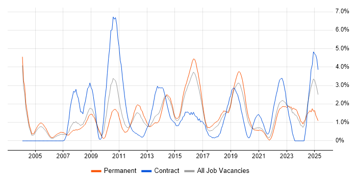 Job vacancy trend for Configuration Management in Leicester Job vacancy trend for Configuration Management in Leicester