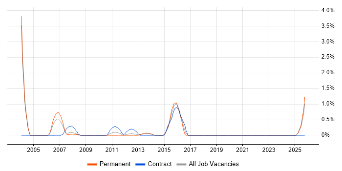 Configuration Manager job vacancy trend in Leicester