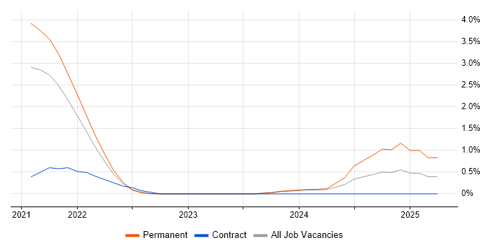 Job vacancy trend for Configure, Price, Quote (CPQ) in Leicester