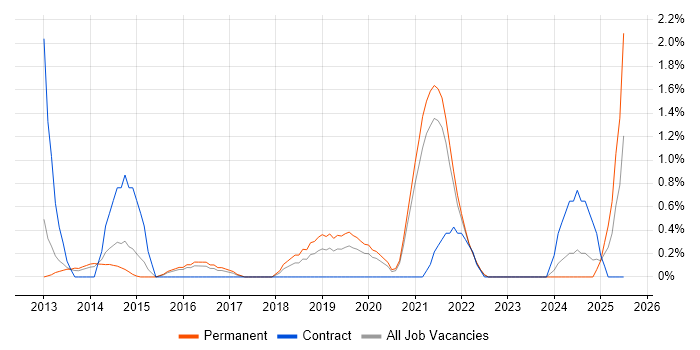 Job vacancy trend for Conflict Resolution in Leicester