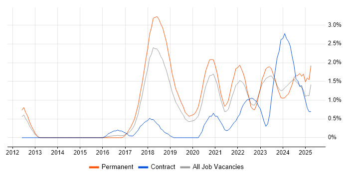 Job vacancy trend for Confluence in Leicester Job vacancy trend for Confluence in Leicester