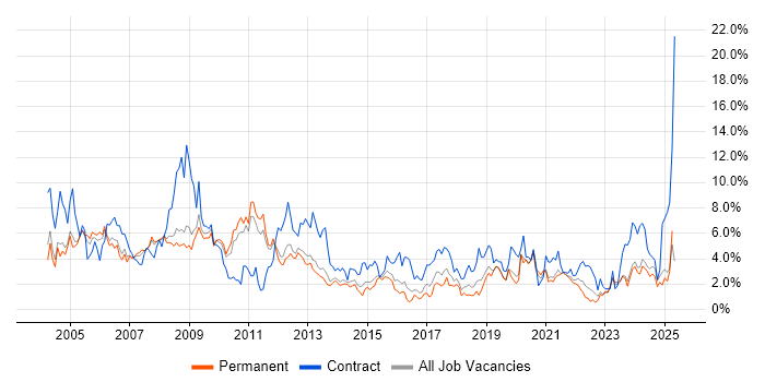 Job vacancy trend for Consultant in Leicester