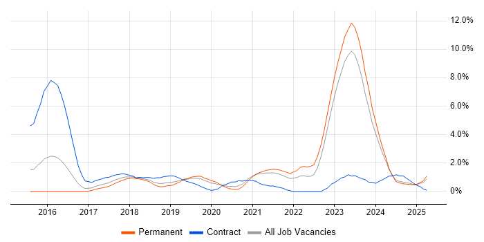 Job vacancy trend for Containerisation in Leicester