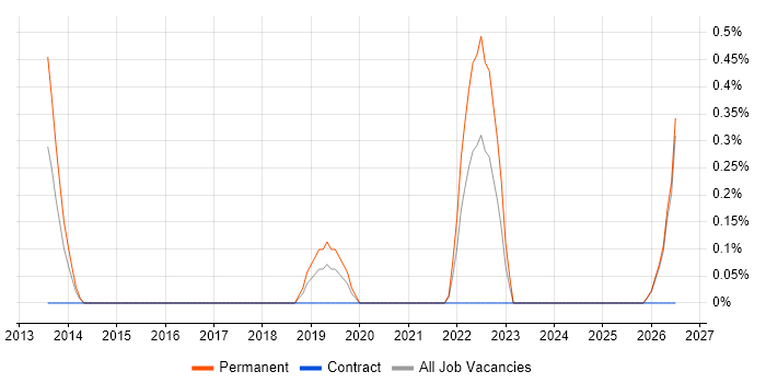 Content Strategy job vacancy trend in Leicester