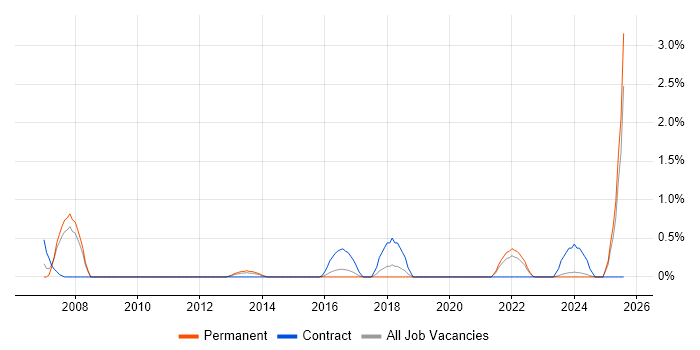 Job vacancy trend for Content Writing in Leicester