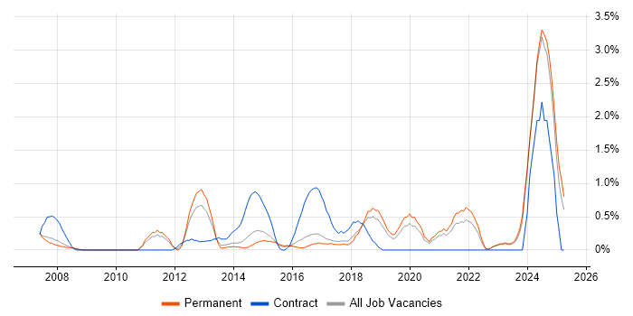 Job vacancy trend for Contingency Planning in Leicester
