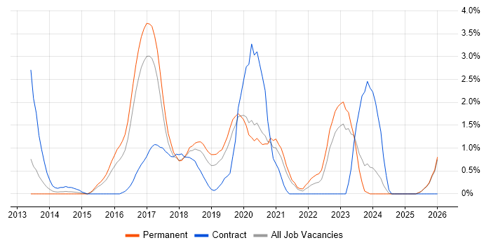Continuous Delivery job vacancy trend in Leicester