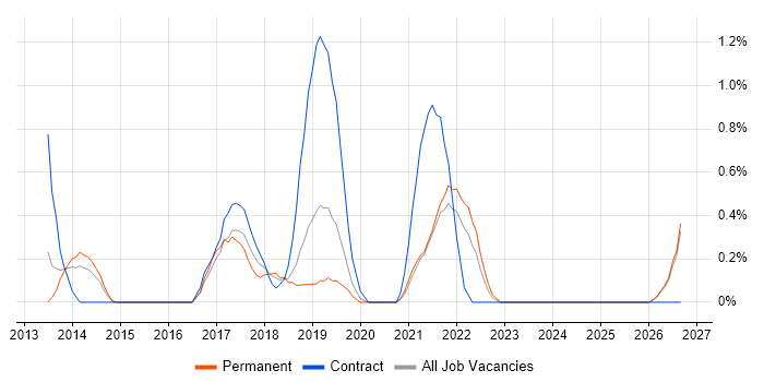 Continuous Deployment job vacancy trend in Leicester